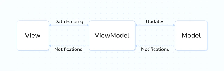 MVVM