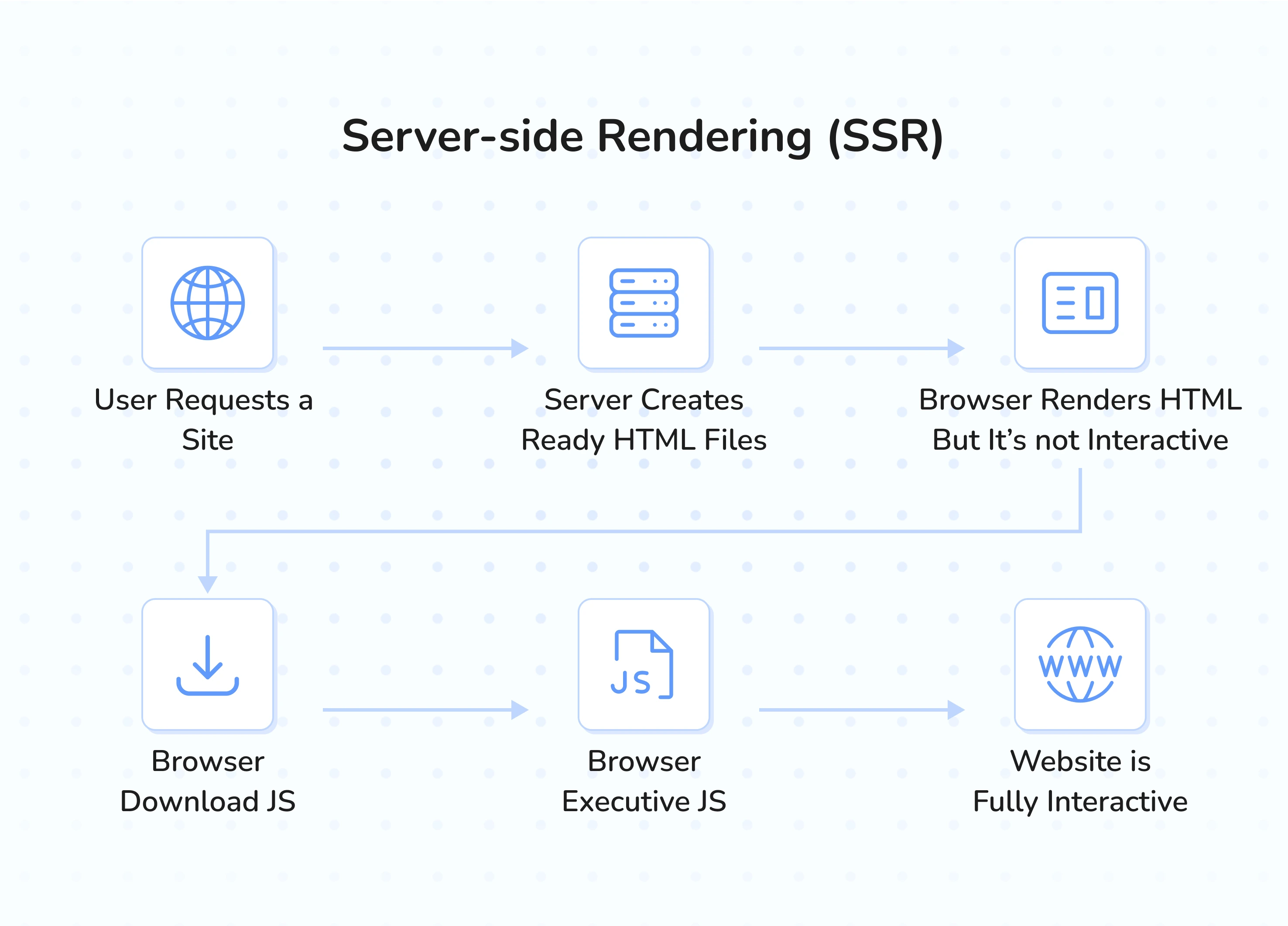 Server-side Rendering (SSR)