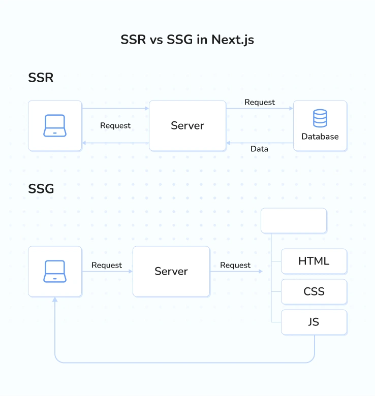 SSR vs SSG in Next.js