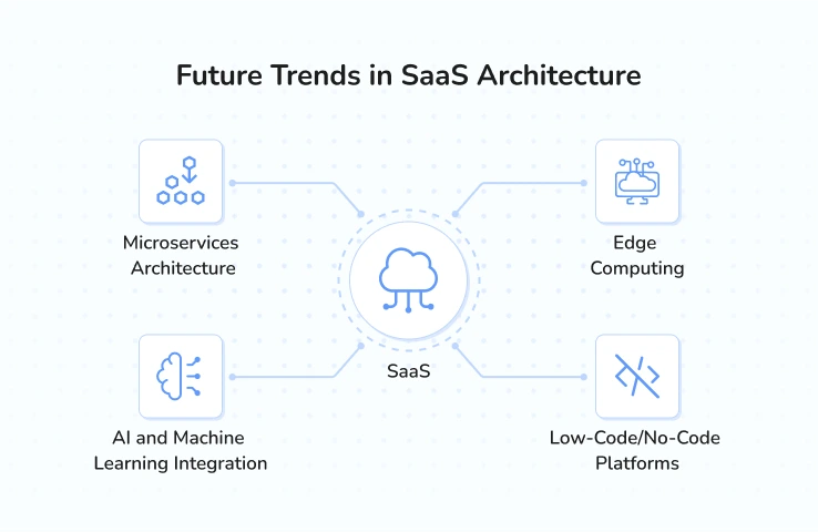 Future-Trends