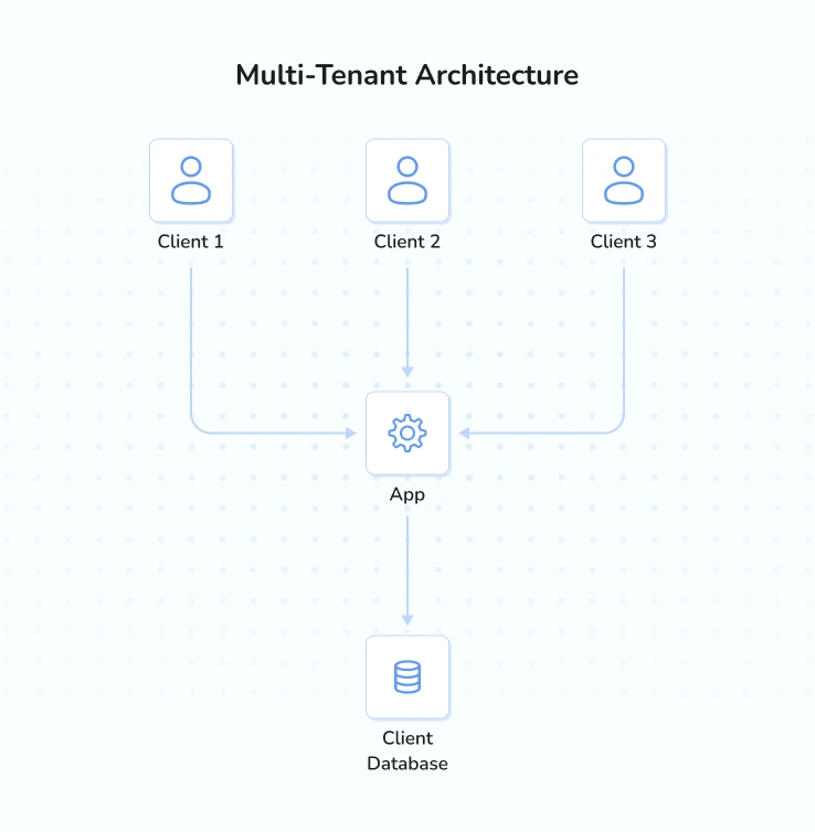 Multi-Tenant-Architecture