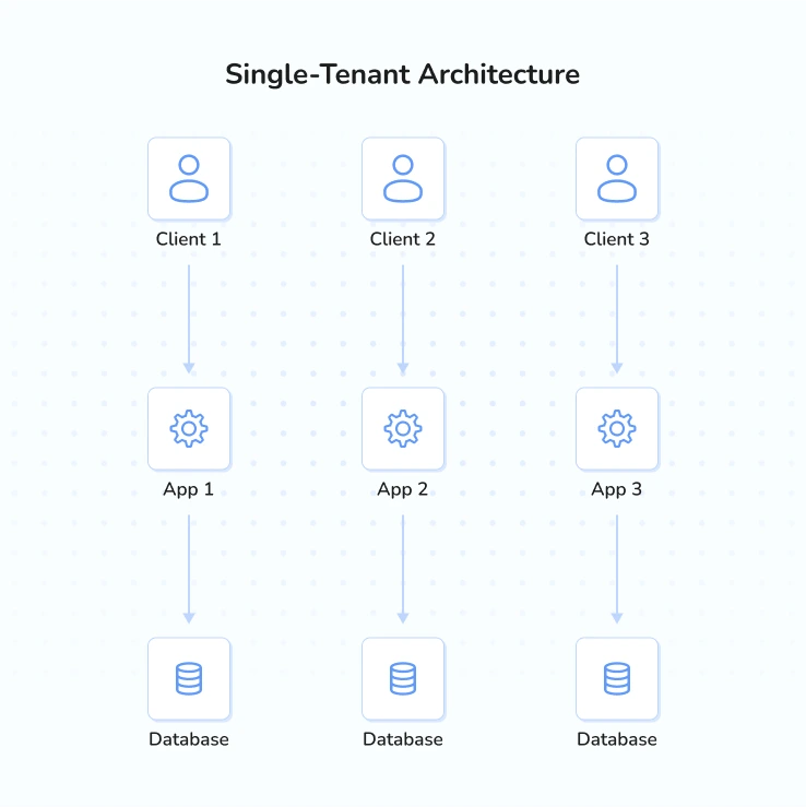 Single-Tenant-Architecture