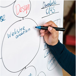 Cabotto ideation session showing website creation flowchart with design, database, and CMS planning steps